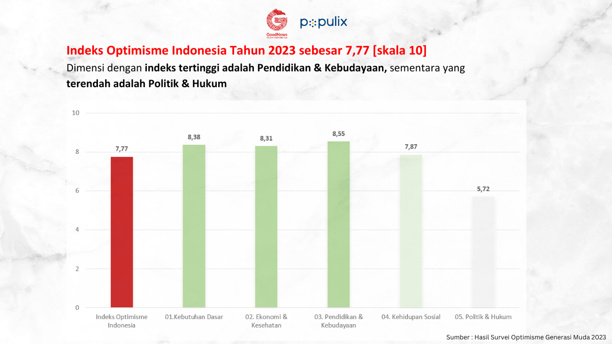 Indeks Optimisme Indonesia Tahun 2023 sebesar 7,77 [skala 10]